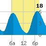 Salem Canal tide chart for Sunday, July 18, 2021