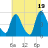 Salem Canal tide chart for Monday, July 19, 2021