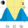 Salem Canal tide chart for Thursday, July 1, 2021