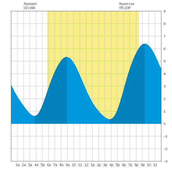 Salem Canal tide chart for Tuesday, July 20, 2021