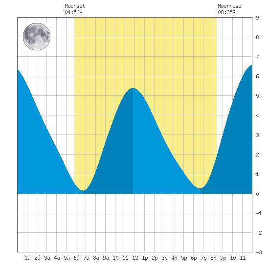 Salem Canal tide chart for Friday, July 23, 2021