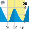 Salem Canal tide chart for Friday, July 23, 2021