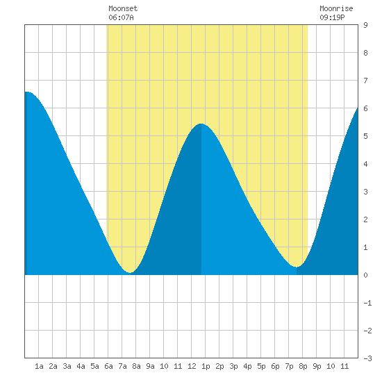Salem Canal tide chart for Saturday, July 24, 2021