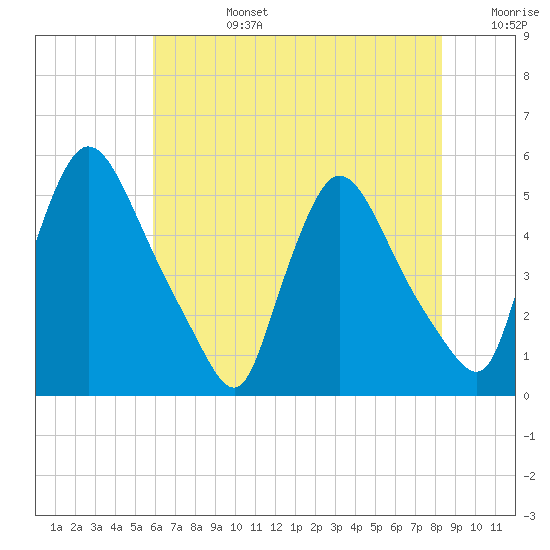 Salem Canal tide chart for Tuesday, July 27, 2021