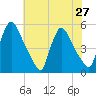 Salem Canal tide chart for Tuesday, July 27, 2021