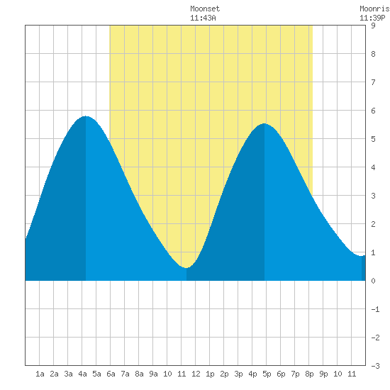 Salem Canal tide chart for Thursday, July 29, 2021