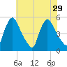 Salem Canal tide chart for Thursday, July 29, 2021