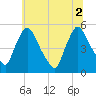 Salem Canal tide chart for Friday, July 2, 2021