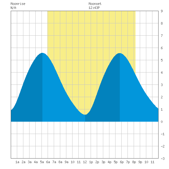 Salem Canal tide chart for Friday, July 30, 2021