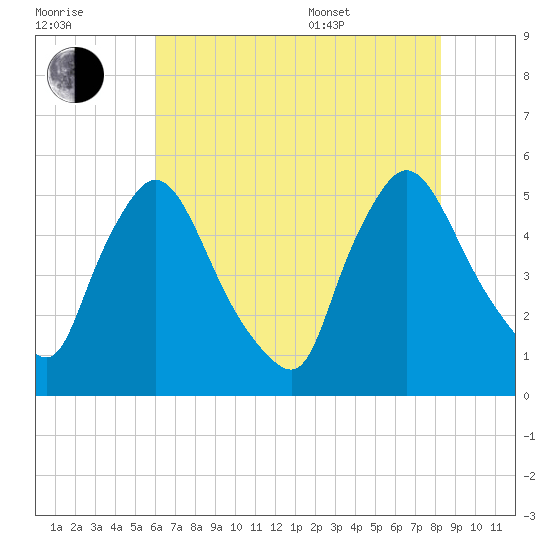 Salem Canal tide chart for Saturday, July 31, 2021