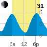 Salem Canal tide chart for Saturday, July 31, 2021