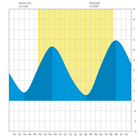 Salem Canal tide chart for Sunday, July 4, 2021