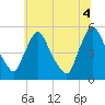 Salem Canal tide chart for Sunday, July 4, 2021