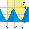 Salem Canal tide chart for Wednesday, July 7, 2021