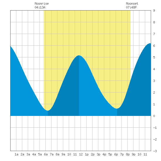 Salem Canal tide chart for Thursday, July 8, 2021