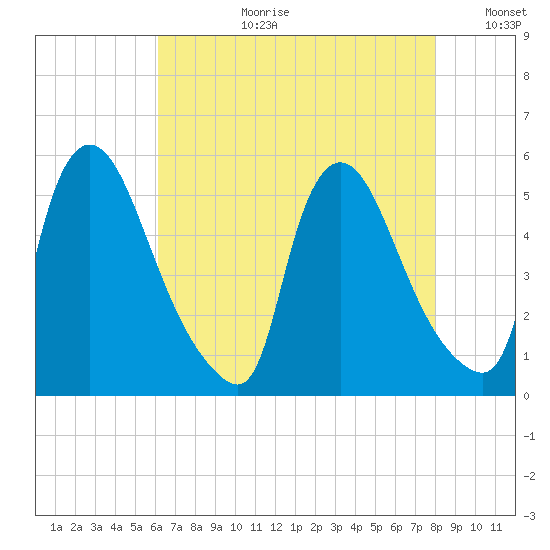 Salem Canal tide chart for Thursday, August 12, 2021