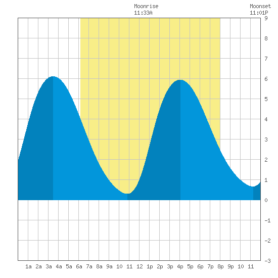 Salem Canal tide chart for Friday, August 13, 2021