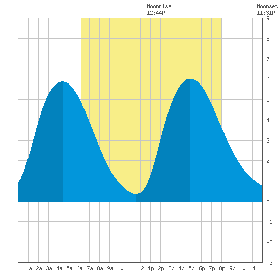 Salem Canal tide chart for Saturday, August 14, 2021