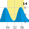 Salem Canal tide chart for Saturday, August 14, 2021