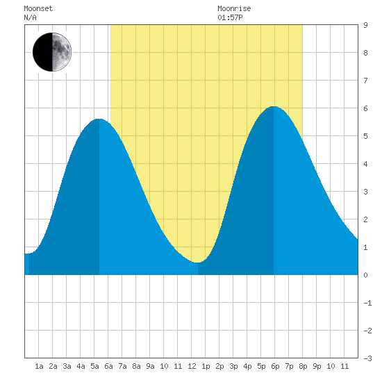 Salem Canal tide chart for Sunday, August 15, 2021