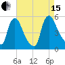 Salem Canal tide chart for Sunday, August 15, 2021
