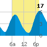 Salem Canal tide chart for Tuesday, August 17, 2021