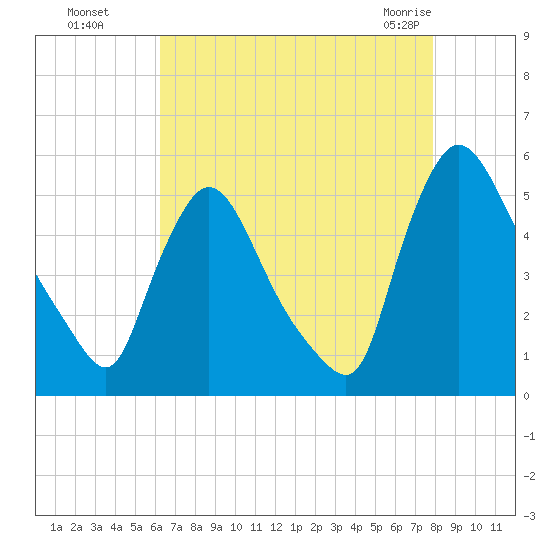 Salem Canal tide chart for Wednesday, August 18, 2021