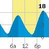 Salem Canal tide chart for Wednesday, August 18, 2021