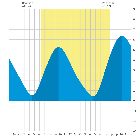 Salem Canal tide chart for Thursday, August 19, 2021