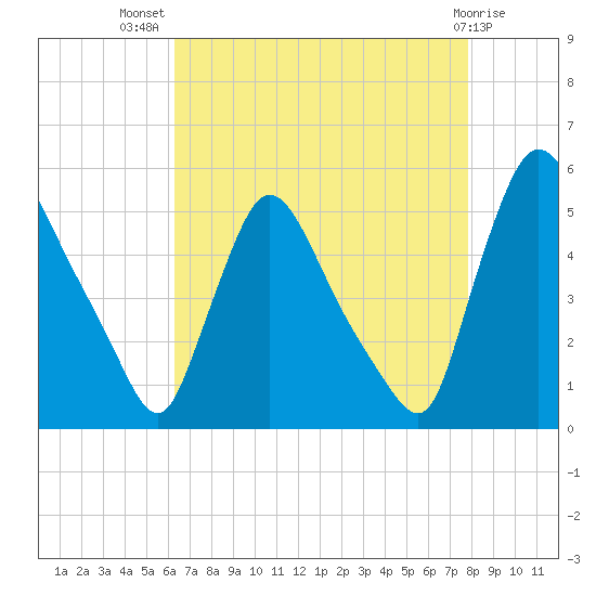 Salem Canal tide chart for Friday, August 20, 2021