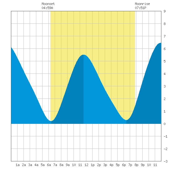 Salem Canal tide chart for Saturday, August 21, 2021