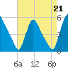 Salem Canal tide chart for Saturday, August 21, 2021