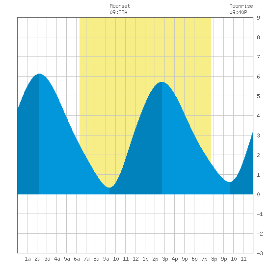 Salem Canal tide chart for Wednesday, August 25, 2021