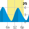 Salem Canal tide chart for Wednesday, August 25, 2021