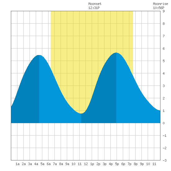 Salem Canal tide chart for Saturday, August 28, 2021