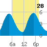 Salem Canal tide chart for Saturday, August 28, 2021