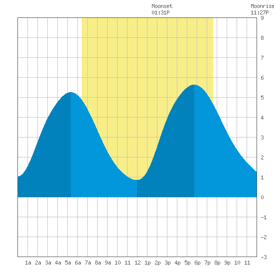 Salem Canal tide chart for Sunday, August 29, 2021