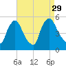 Salem Canal tide chart for Sunday, August 29, 2021
