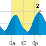 Salem Canal tide chart for Monday, August 2, 2021