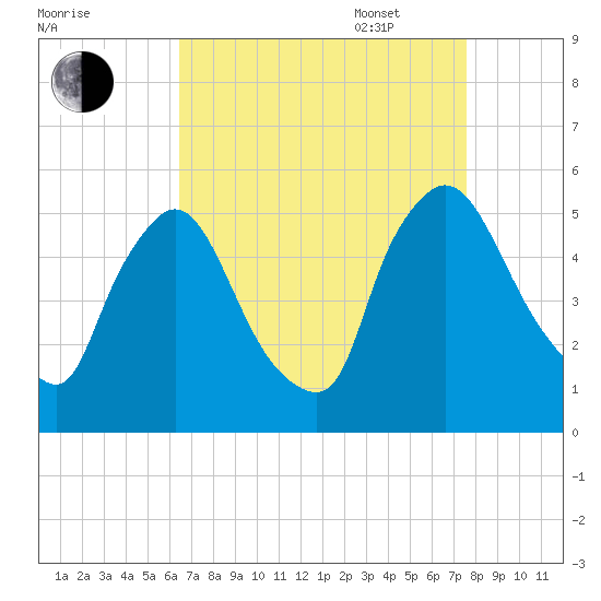 Salem Canal tide chart for Monday, August 30, 2021