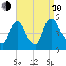 Salem Canal tide chart for Monday, August 30, 2021