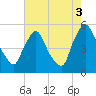 Salem Canal tide chart for Tuesday, August 3, 2021