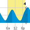 Salem Canal tide chart for Wednesday, August 4, 2021