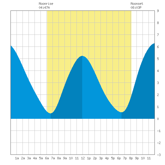 Salem Canal tide chart for Saturday, August 7, 2021