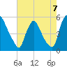 Salem Canal tide chart for Saturday, August 7, 2021