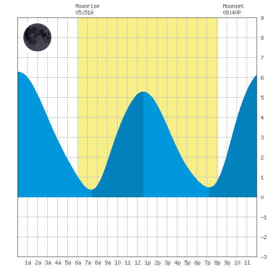 Salem Canal tide chart for Sunday, August 8, 2021