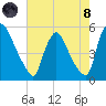 Salem Canal tide chart for Sunday, August 8, 2021