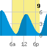 Salem Canal tide chart for Monday, August 9, 2021