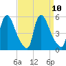 Salem Canal tide chart for Friday, September 10, 2021