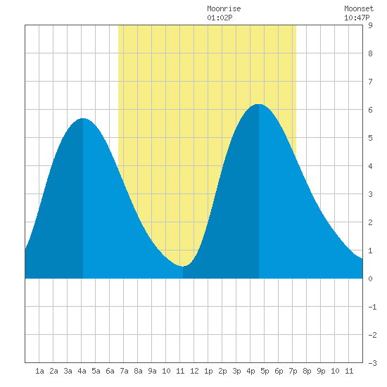 Salem Canal tide chart for Sunday, September 12, 2021